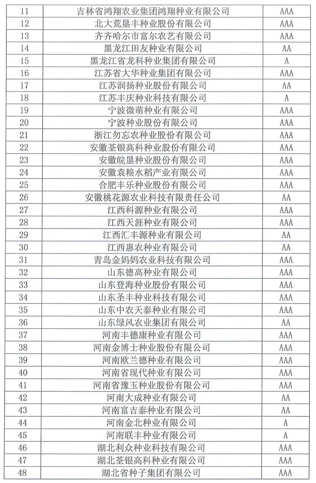 中國種子協(xié)會：2023年種子行業(yè)信用評價(jià)結(jié)果出爐！